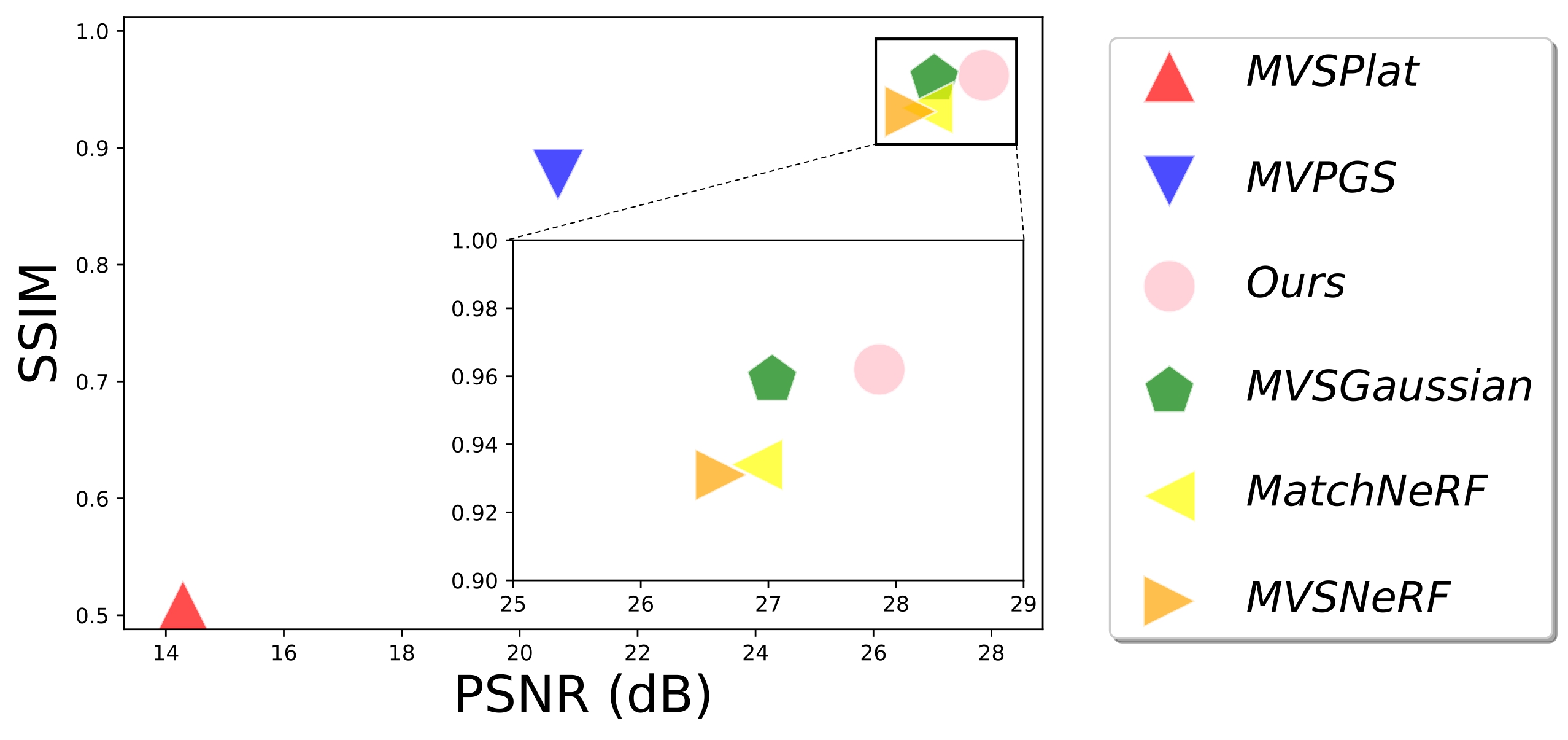 Generalization results on DTU with 3 input views