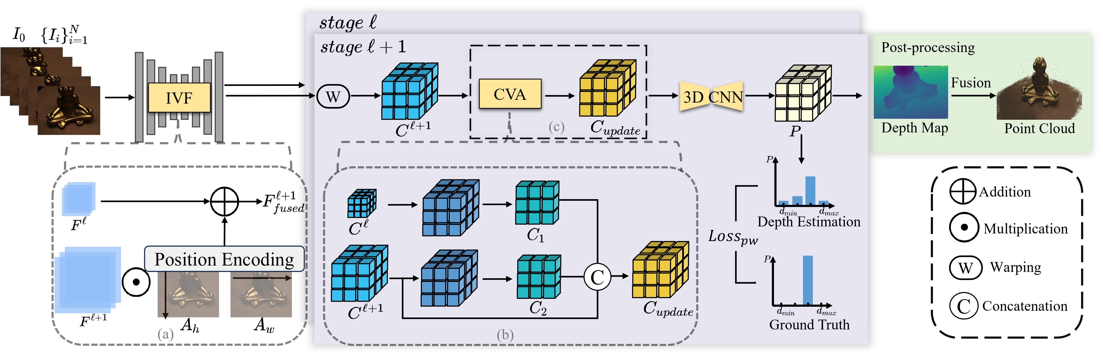 The overall architecture of ICG-MVSNet
