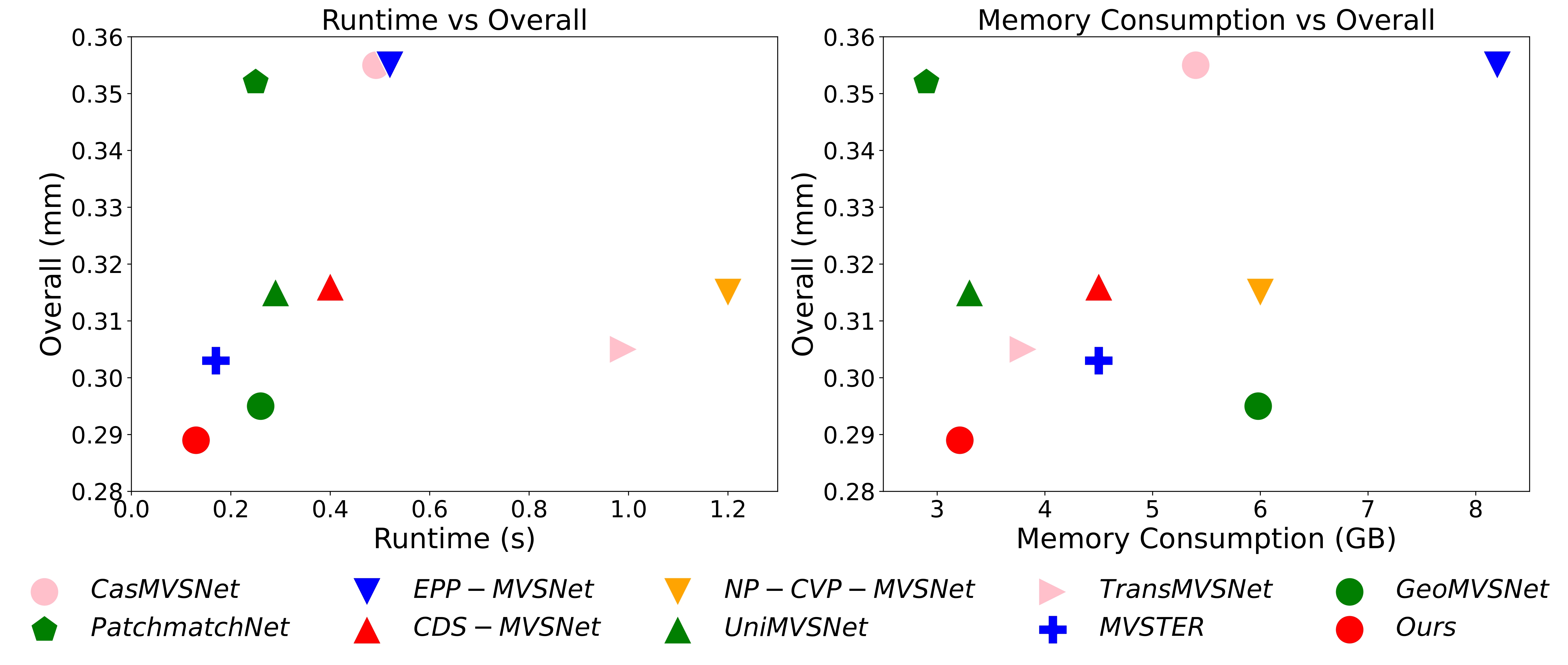 First research result visualization