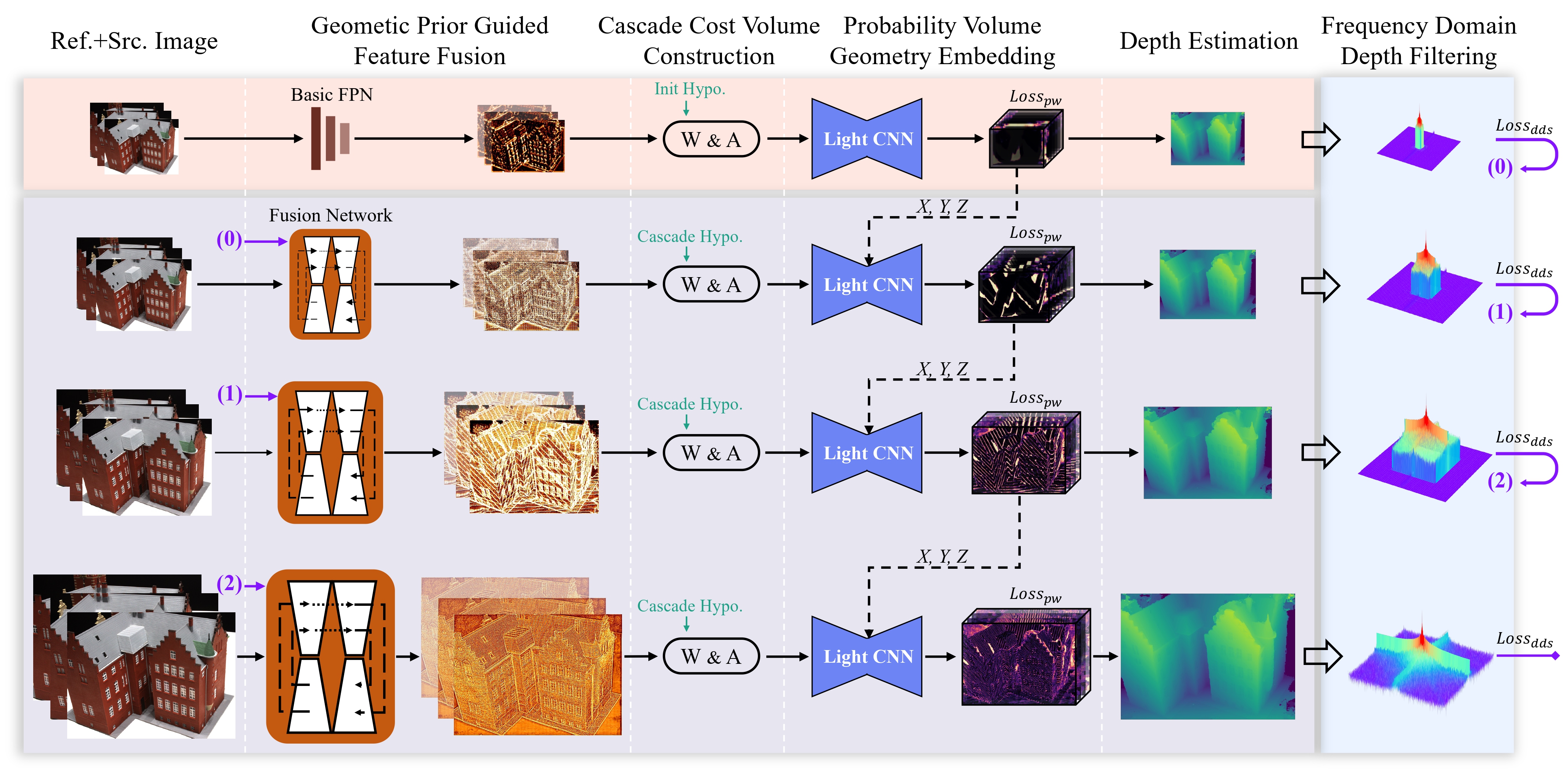 GeoMVSNet: Learning Multi-View Stereo with Geometry Perception teaser